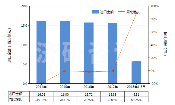 2014-2018年3月中國(guó)直接染料及以其為基本成分的制品(HS32041400)進(jìn)口總額及增速統(tǒng)計(jì)